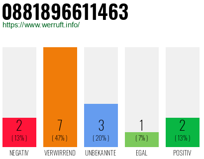 Rufnummer 0881896611463 Telefonnummer 0881896611463