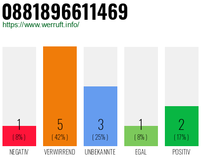 Rufnummer 0881896611469 Telefonnummer 0881896611469