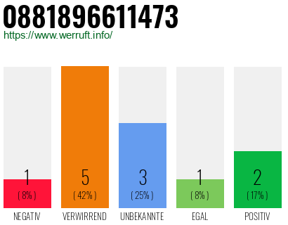 Rufnummer 0881896611473 Telefonnummer 0881896611473