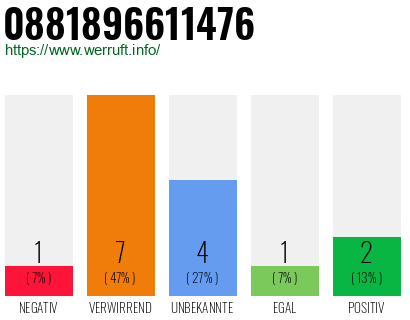 Rufnummer 0881896611476 Telefonnummer 0881896611476