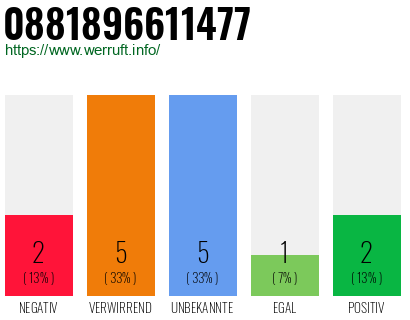 Rufnummer 0881896611477 Telefonnummer 0881896611477