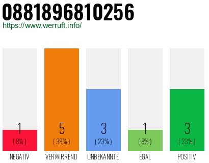 Rufnummer 0881896810256 Telefonnummer 0881896810256