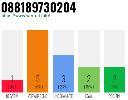 Rufnummer 088189730204 Telefonnummer 088189730204