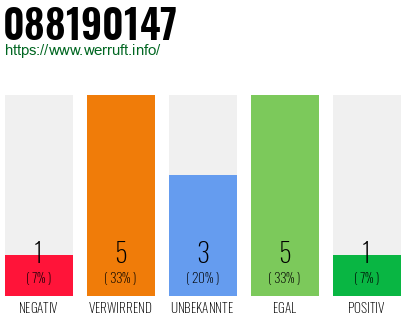 Rufnummer 088190147 Telefonnummer 088190147
