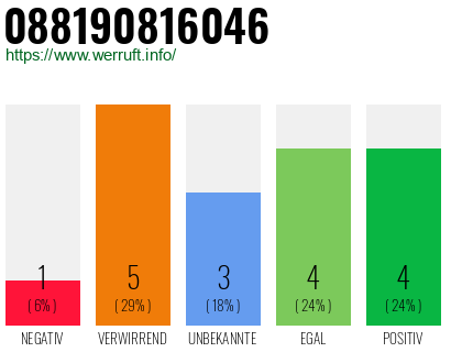 Rufnummer 088190816046 Telefonnummer 088190816046