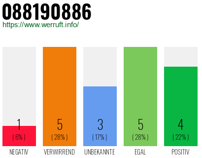 Rufnummer 088190886 Telefonnummer 088190886