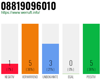 Rufnummer 08819096010 Telefonnummer 08819096010