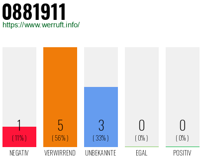 Rufnummer 0881911 Telefonnummer 0881911
