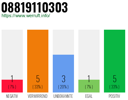 Rufnummer 08819110303 Telefonnummer 08819110303