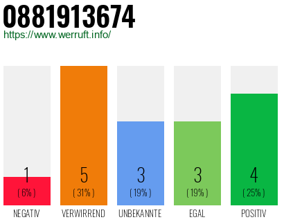 Rufnummer 0881913674 Telefonnummer 0881913674