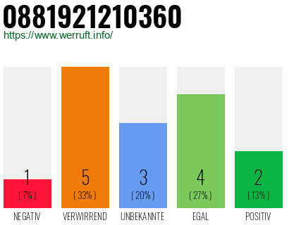 Rufnummer 0881921210360 Telefonnummer 0881921210360