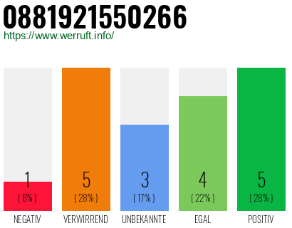 Rufnummer 0881921550266 Telefonnummer 0881921550266