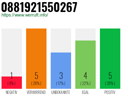 Rufnummer 0881921550267 Telefonnummer 0881921550267