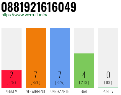 Rufnummer 0881921616049 Telefonnummer 0881921616049