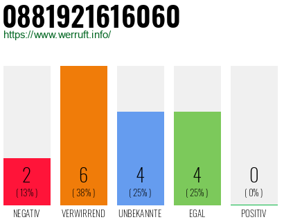 Rufnummer 0881921616060 Telefonnummer 0881921616060