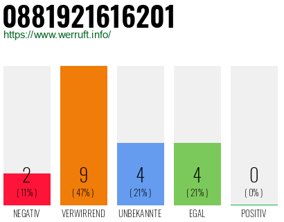 Rufnummer 0881921616201 Telefonnummer 0881921616201