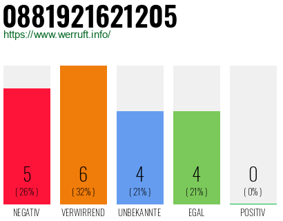 Rufnummer 0881921621205 Telefonnummer 0881921621205