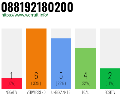 Rufnummer 088192180200 Telefonnummer 088192180200