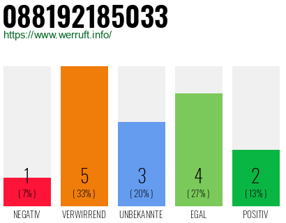 Rufnummer 088192185033 Telefonnummer 088192185033