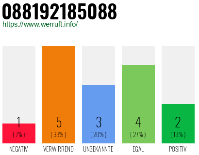 Rufnummer 088192185088 Telefonnummer 088192185088