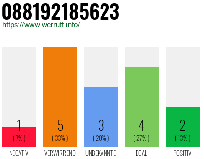 Rufnummer 088192185623 Telefonnummer 088192185623