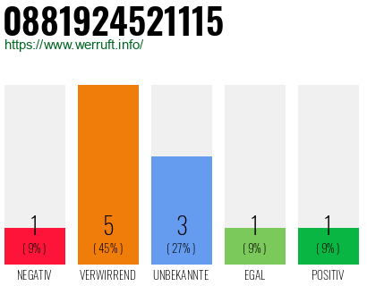 Rufnummer 0881924521115 Telefonnummer 0881924521115