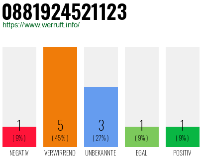 Rufnummer 0881924521123 Telefonnummer 0881924521123