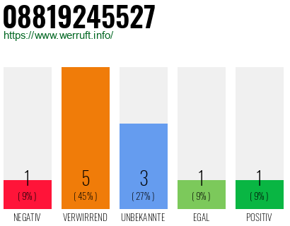 Rufnummer 08819245527 Telefonnummer 08819245527