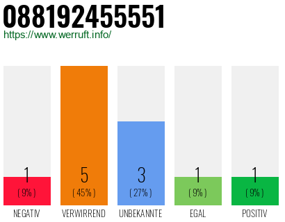 Rufnummer 088192455551 Telefonnummer 088192455551