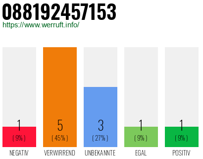 Rufnummer 088192457153 Telefonnummer 088192457153