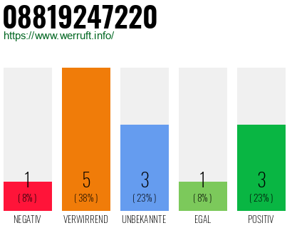 Rufnummer 08819247220 Telefonnummer 08819247220
