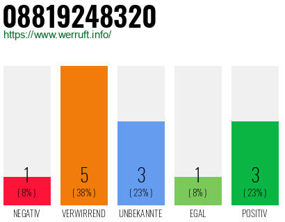 Rufnummer 08819248320 Telefonnummer 08819248320