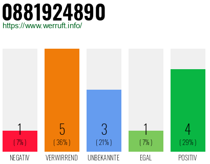 Rufnummer 0881924890 Telefonnummer 0881924890