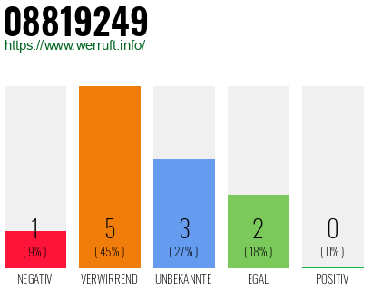 Rufnummer 08819249 Telefonnummer 08819249