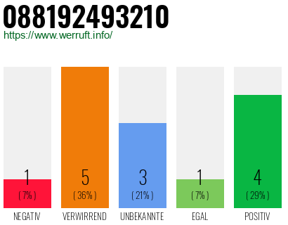 Rufnummer 088192493210 Telefonnummer 088192493210