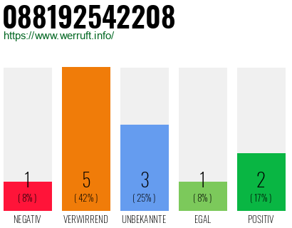 Rufnummer 088192542208 Telefonnummer 088192542208