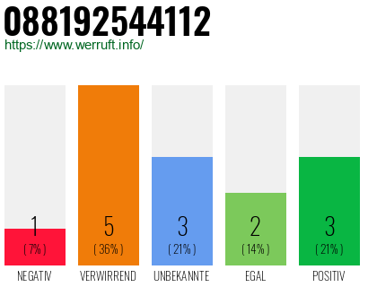 Rufnummer 088192544112 Telefonnummer 088192544112