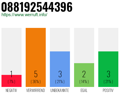 Rufnummer 088192544396 Telefonnummer 088192544396
