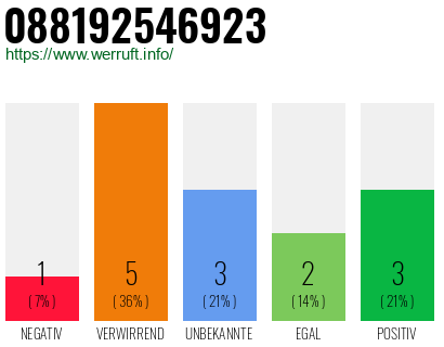 Rufnummer 088192546923 Telefonnummer 088192546923