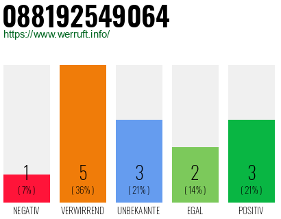Rufnummer 088192549064 Telefonnummer 088192549064