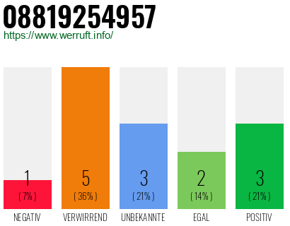 Rufnummer 08819254957 Telefonnummer 08819254957