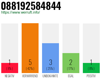 Rufnummer 088192584844 Telefonnummer 088192584844