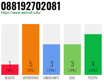 Rufnummer 088192702081 Telefonnummer 088192702081