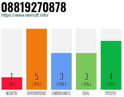 Rufnummer 08819270878 Telefonnummer 08819270878