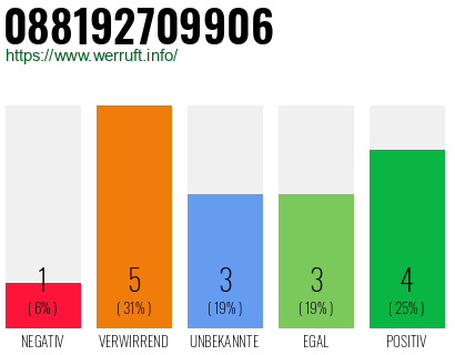 Rufnummer 088192709906 Telefonnummer 088192709906