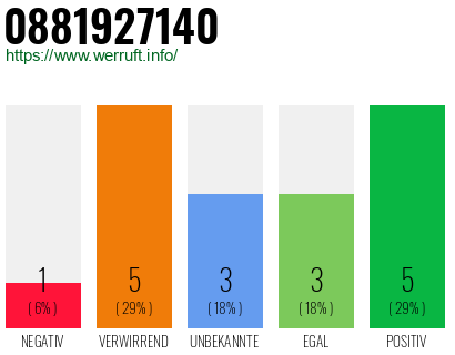Rufnummer 0881927140 Telefonnummer 0881927140