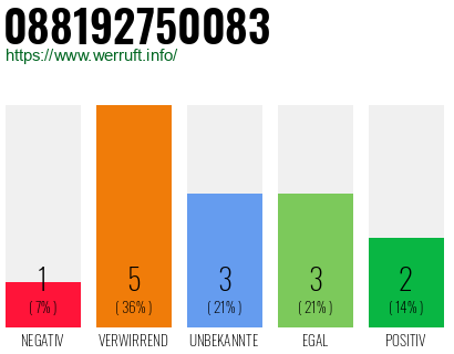 Rufnummer 088192750083 Telefonnummer 088192750083