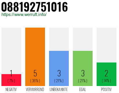 Rufnummer 088192751016 Telefonnummer 088192751016