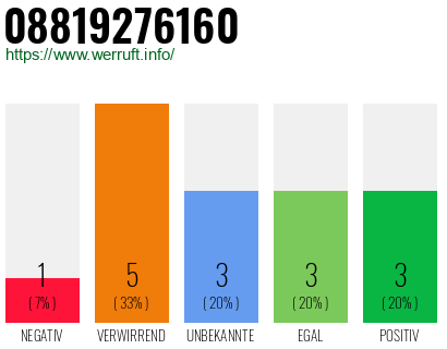 Rufnummer 08819276160 Telefonnummer 08819276160