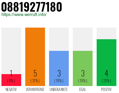 Rufnummer 08819277180 Telefonnummer 08819277180